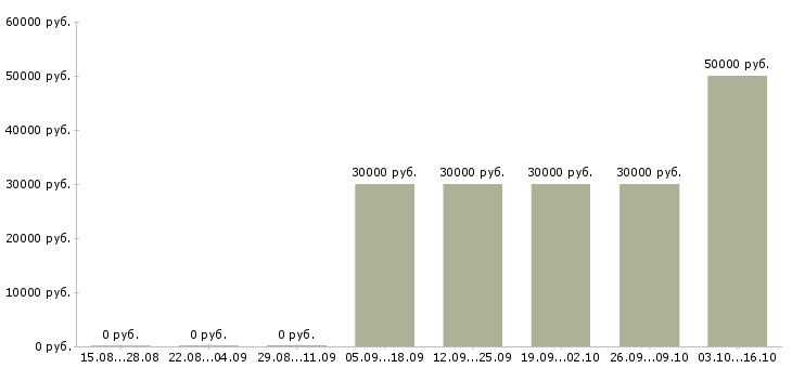 Вакансии специалист агентства недвижимости в Новосибирске - Медиана зарплат специалист агентства недвижимости в Новосибирске за 2 месяца