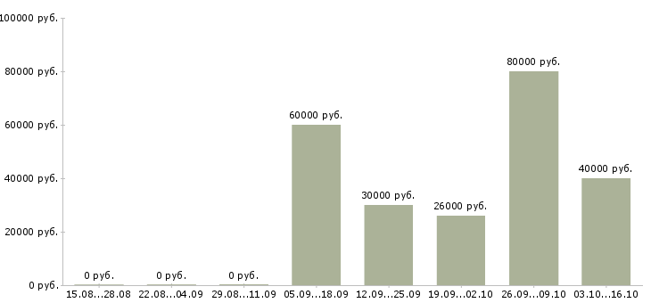 Вакансии специалист в отдел рекламы Ростов-на-дону - Медиана зарплат специалист в отдел рекламы Ростов-на-дону за 2 месяца