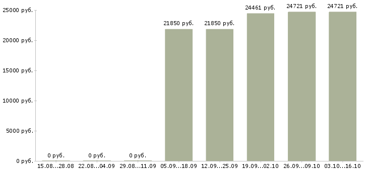 Вакансии специалист информационной поддержки в Хабаровске - Медиана зарплат специалист информационной поддержки в Хабаровске за 2 месяца