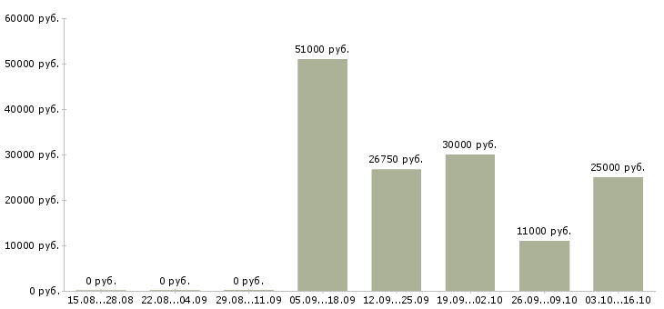 Вакансии специалист корпоративных продаж в Иваново - Медиана зарплат специалист корпоративных продаж в Иваново за 2 месяца