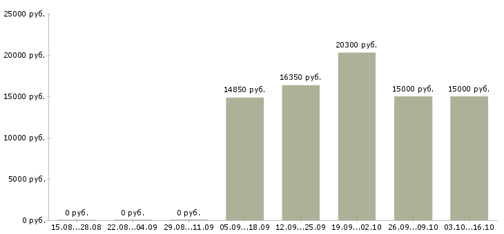 Вакансии специалист на выкладку Башкортостан - Медиана зарплат специалист на выкладку Башкортостан за 2 месяца