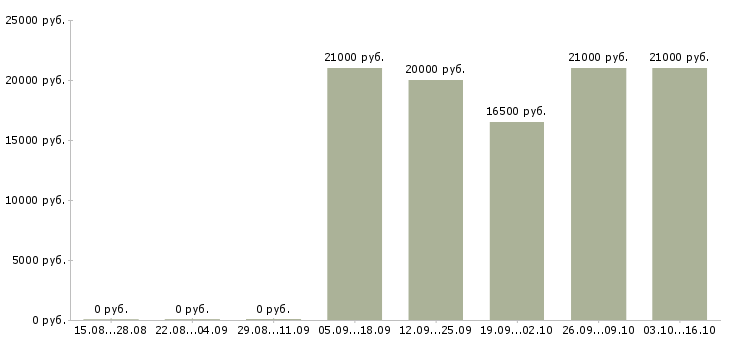 Вакансии специалист общего отдела в Волгограде - Медиана зарплат специалист общего отдела в Волгограде за 2 месяца