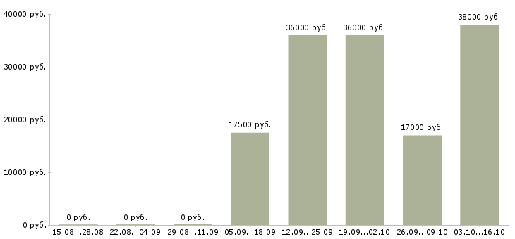 Вакансии специалист по корпоративной культуре в Челябинске - Медиана зарплат специалист по корпоративной культуре в Челябинске за 2 месяца