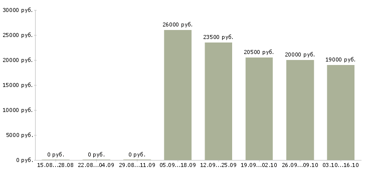 Вакансии специалист по обслуживанию корпоративных клиентов Татарстан - Медиана зарплат специалист по обслуживанию корпоративных клиентов Татарстан за 2 месяца