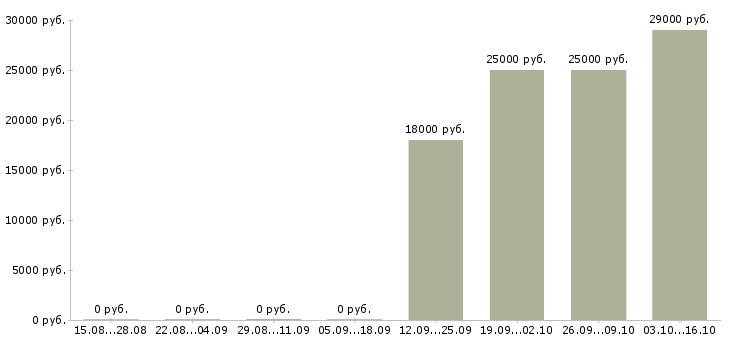 Вакансии специалист по страхованию и кредитованию в Уфе - Медиана зарплат специалист по страхованию и кредитованию в Уфе за 2 месяца