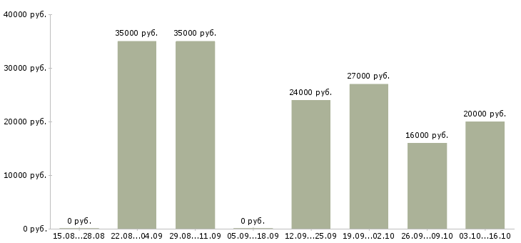 Вакансии специалист центра поддержки в Казани - Медиана зарплат специалист центра поддержки в Казани за 2 месяца