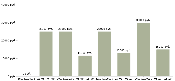Вакансии требуется менеджер в интернет магазин в Краснодаре - Медиана зарплат требуется менеджер в интернет магазин в Краснодаре за 2 месяца
