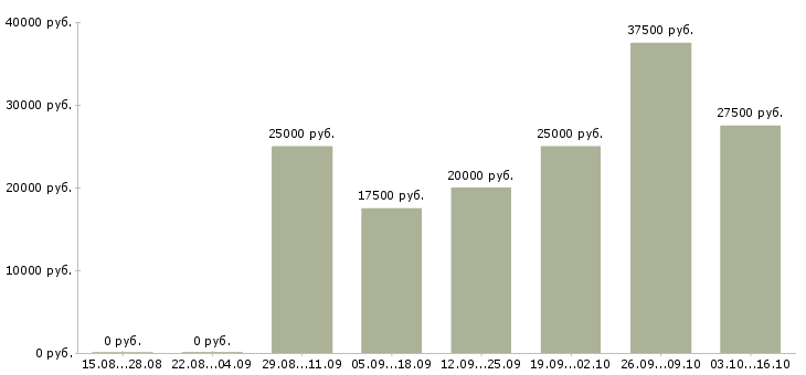 Вакансии требуется менеджер удаленно в Липецке - Медиана зарплат требуется менеджер удаленно в Липецке за 2 месяца