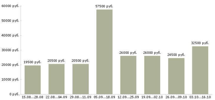 Вакансии требуется оператор пк в Ставрополе - Медиана зарплат требуется оператор пк в Ставрополе за 2 месяца