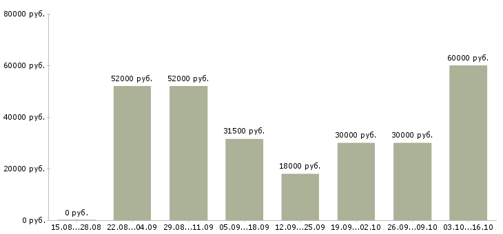 Вакансии требуются грузчики на склады в Вологде - Медиана зарплат требуются грузчики на склады в Вологде за 2 месяца