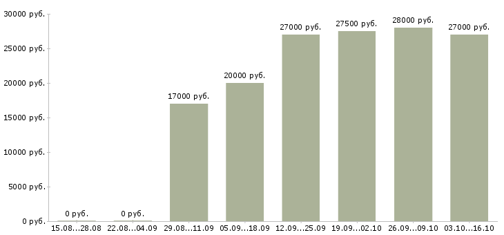 Вакансии требуются офис менеджеры в Астрахани - Медиана зарплат требуются офис менеджеры в Астрахани за 2 месяца