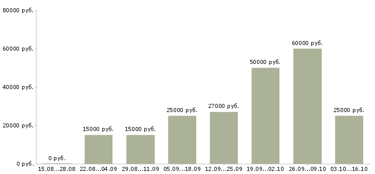 Вакансии требуются сотрудники для работы удаленно в Курске - Медиана зарплат требуются сотрудники для работы удаленно в Курске за 2 месяца