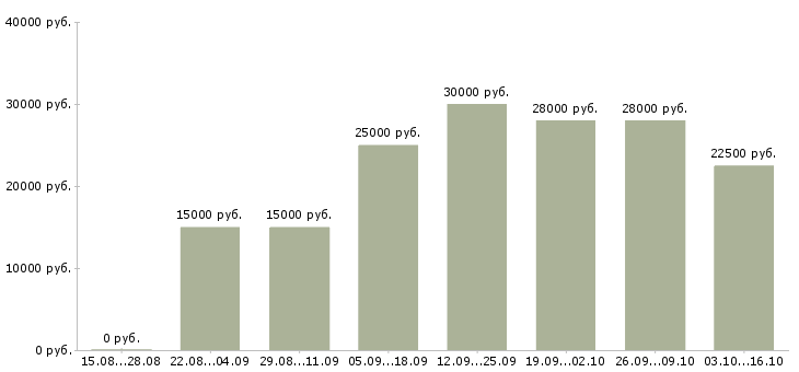 Вакансии требуются сотрудники для удаленной работы в Курске - Медиана зарплат требуются сотрудники для удаленной работы в Курске за 2 месяца