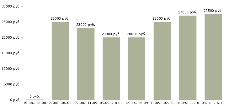 Вакансии требуются сотрудники на удаленную работу в Кургане - Медиана зарплат требуются сотрудники на удаленную работу в Кургане за 2 месяца