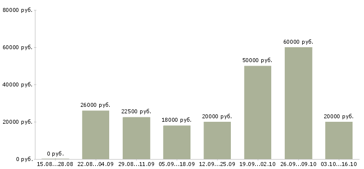 Вакансии требуются сотрудники удаленно в Оренбурге - Медиана зарплат требуются сотрудники удаленно в Оренбурге за 2 месяца