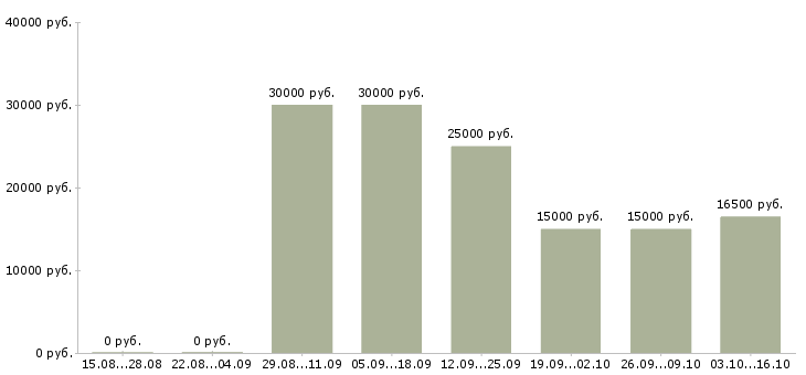 Вакансии удаленная подработка на дому в Воронеже - Медиана зарплат удаленная подработка на дому в Воронеже за 2 месяца