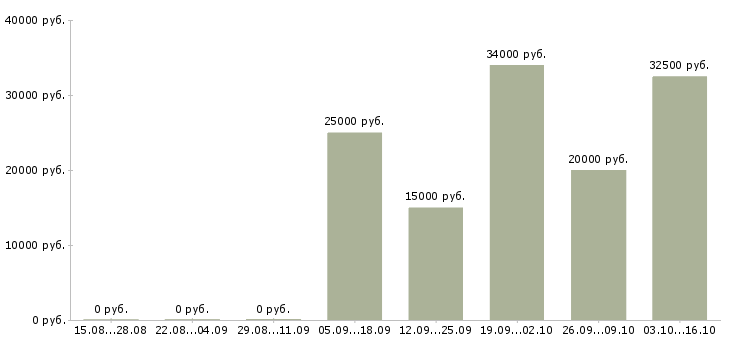 Вакансии удаленный интернет оператор в Курске - Медиана зарплат удаленный интернет оператор в Курске за 2 месяца