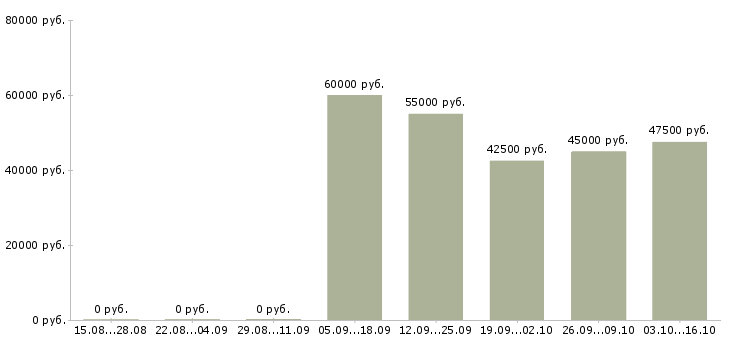 Вакансии управляющий бутика в Москве - Медиана зарплат управляющий бутика в Москве за 2 месяца