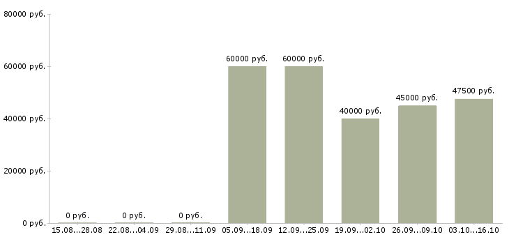 Вакансии управляющий в бутик в Москве - Медиана зарплат управляющий в бутик в Москве за 2 месяца