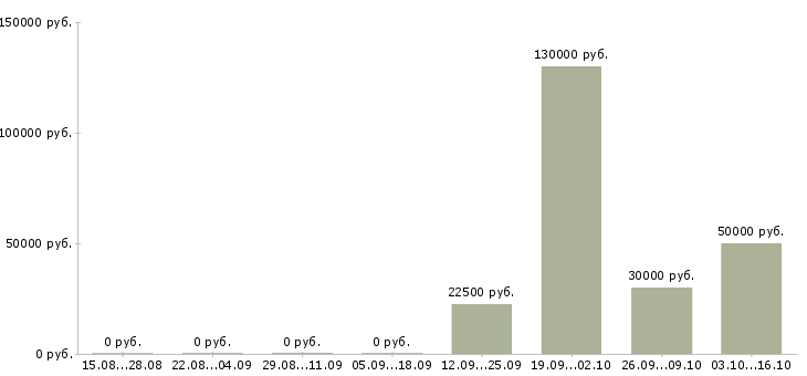 Вакансии юрист по работе с недвижимостью Нижний новгород - Медиана зарплат юрист по работе с недвижимостью Нижний новгород за 2 месяца