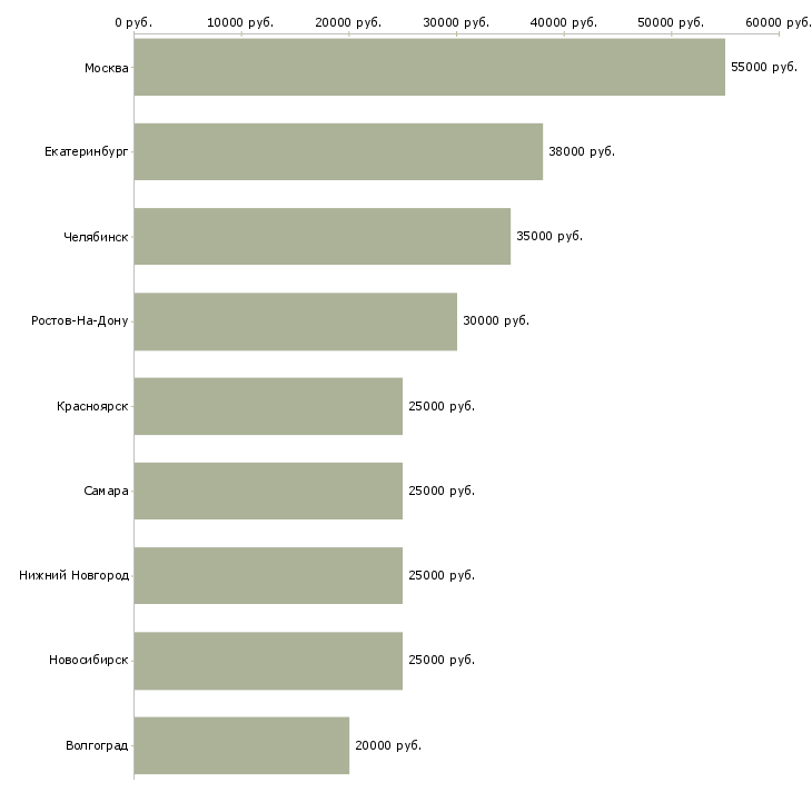 Поиск работы выездной компьютерный мастер-Медиана зарплаты для вакансии «выездной компьютерный мастер» в других городах