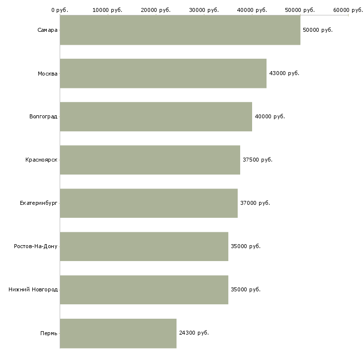 Поиск работы кухонный рабочий вахта-Медиана зарплаты для вакансии «кухонный рабочий вахта» в других городах