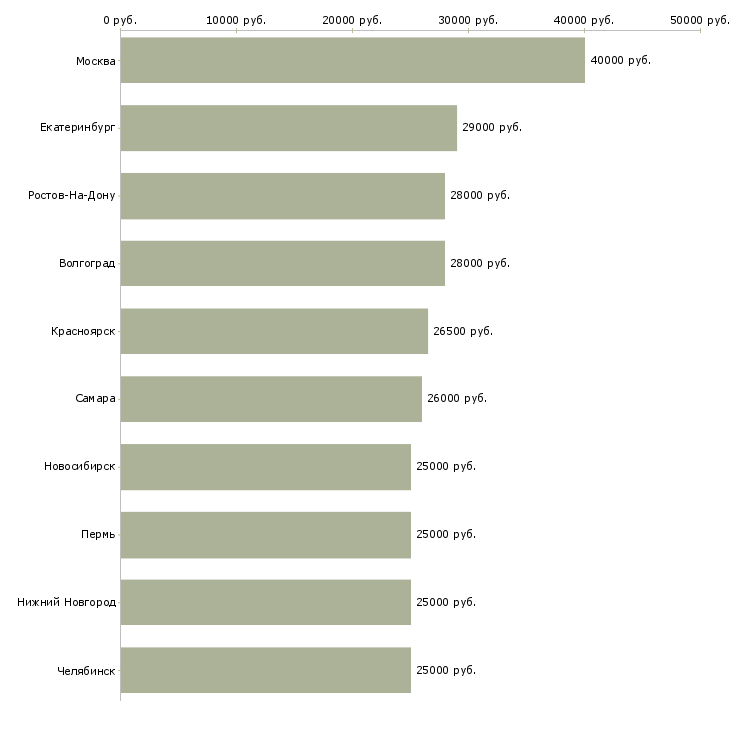 Поиск работы менеджер в интернет офис-Медиана зарплаты для вакансии «менеджер в интернет офис» в других городах