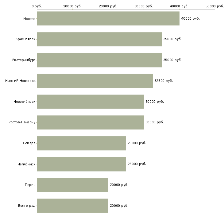 Поиск работы менеджер клиентского сервиса-Медиана зарплаты для вакансии «менеджер клиентского сервиса» в других городах