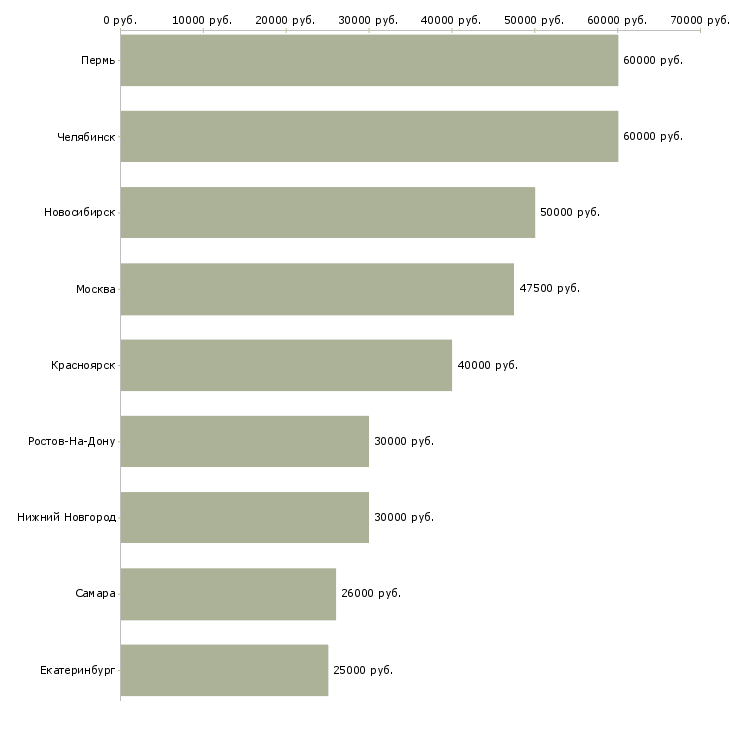 Поиск работы механик грузовых автомобилей-Медиана зарплаты для вакансии «механик грузовых автомобилей» в других городах