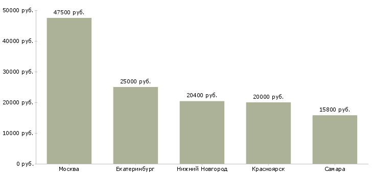 Поиск работы продавец в магазин сантехники-Медиана зарплаты для вакансии «продавец в магазин сантехники» в других городах