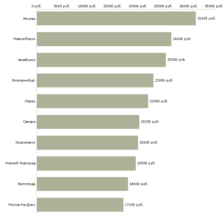 Поиск работы специалист на выкладку-Медиана зарплаты для вакансии «специалист на выкладку» в других городах