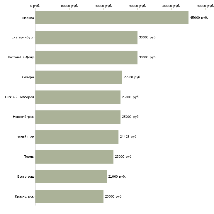 Поиск работы специалист по обслуживанию корпоративных клиентов-Медиана зарплаты для вакансии «специалист по обслуживанию корпоративных клиентов» в других городах
