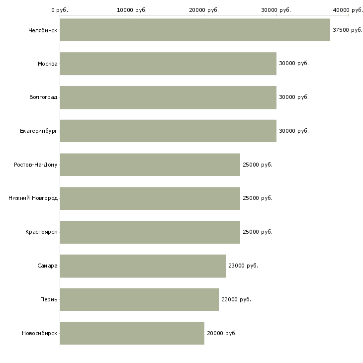 Поиск работы срочно требуется сотрудник-Медиана зарплаты для вакансии «срочно требуется сотрудник» в других городах