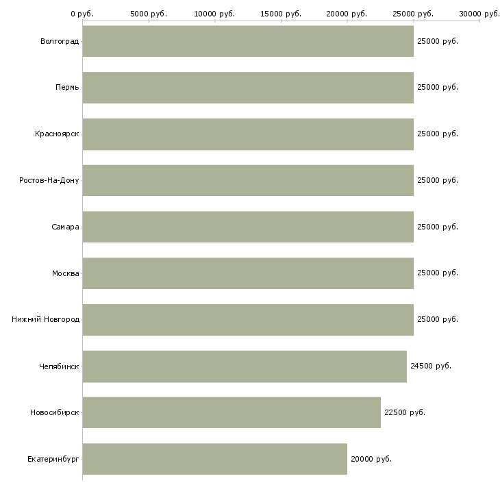 Поиск работы требуется удаленный менеджер-Медиана зарплаты для вакансии «требуется удаленный менеджер» в других городах