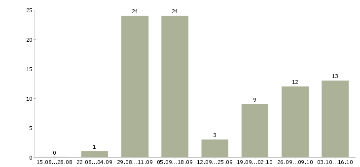 Работа инженер по тестированию Башкортостан - Число вакансий Башкортостан по специальности инженер по тестированию за 2 месяца