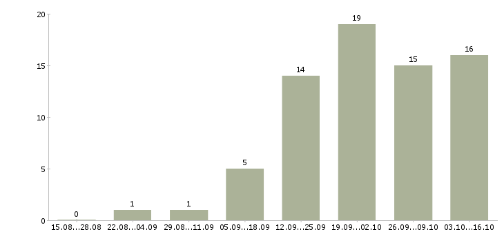 Работа менеджер по проектной работе Башкортостан - Число вакансий Башкортостан по специальности менеджер по проектной работе за 2 месяца