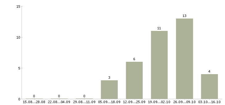 Работа специалист в агентство недвижимости Башкортостан - Число вакансий Башкортостан по специальности специалист в агентство недвижимости за 2 месяца