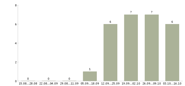 Работа специалист отделения банка Башкортостан - Число вакансий Башкортостан по специальности специалист отделения банка за 2 месяца