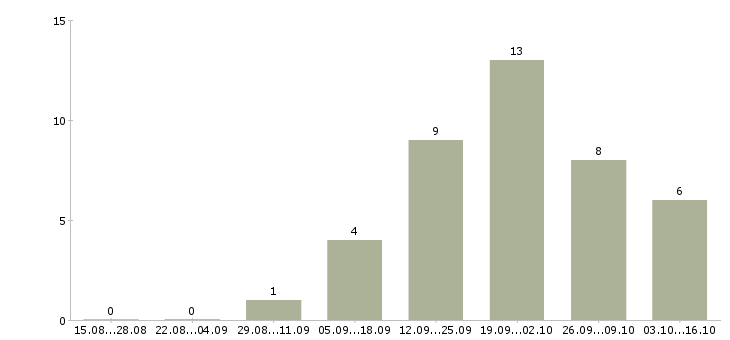 Работа специалист по расчету заработной платы Башкортостан - Число вакансий Башкортостан по специальности специалист по расчету заработной платы за 2 месяца