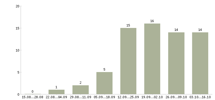 Работа дома в сети интернет Йошкар-ола - Число вакансий Йошкар-ола по специальности дома в сети интернет за 2 месяца
