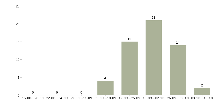 Работа менеджер по розничным продажам Набережные челны - Число вакансий Набережные челны по специальности менеджер по розничным продажам за 2 месяца