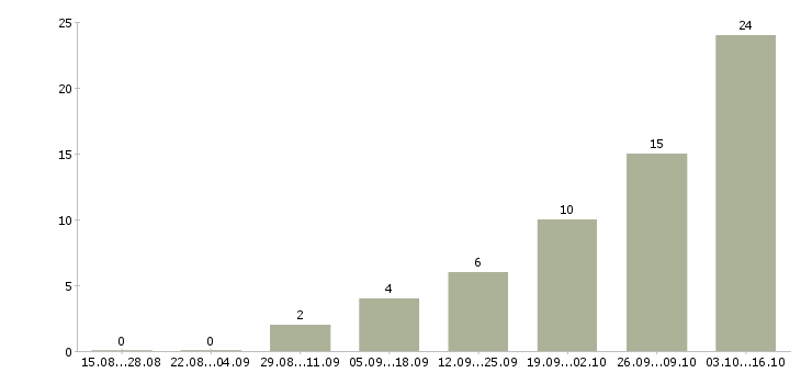 Работа home менеджер Нижний новгород - Число вакансий Нижний новгород по специальности home менеджер за 2 месяца