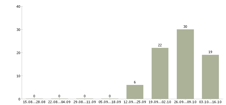 Работа инженер технической службы Нижний новгород - Число вакансий Нижний новгород по специальности инженер технической службы за 2 месяца