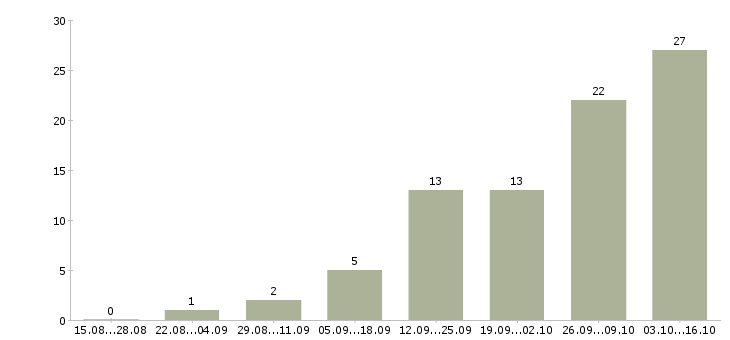 Работа менеджер по ценообразованию Нижний новгород - Число вакансий Нижний новгород по специальности менеджер по ценообразованию за 2 месяца