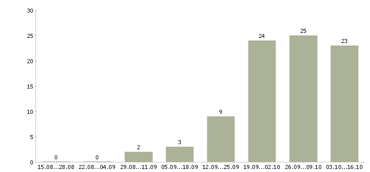 Работа специалист отдела обслуживания Нижний новгород - Число вакансий Нижний новгород по специальности специалист отдела обслуживания за 2 месяца