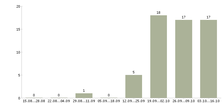 Работа юрист по работе с недвижимостью Нижний новгород - Число вакансий Нижний новгород по специальности юрист по работе с недвижимостью за 2 месяца