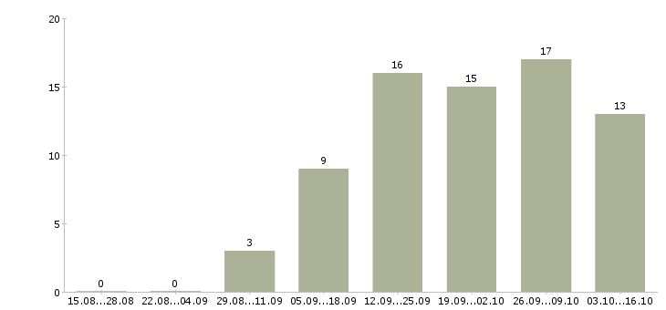 Работа менеджер через интернет Нижний тагил - Число вакансий Нижний тагил по специальности менеджер через интернет за 2 месяца