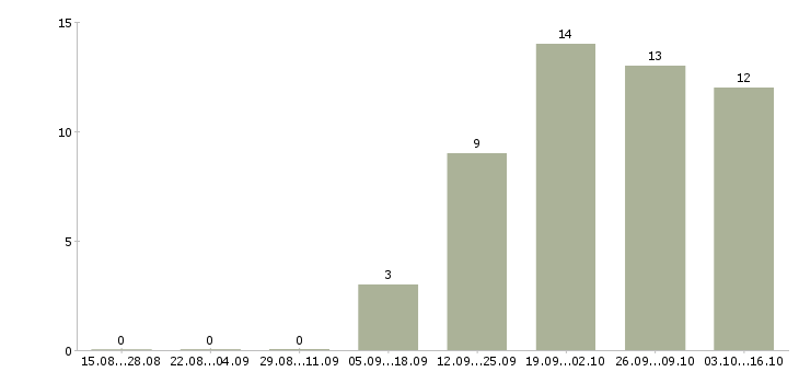 Работа продавец в торговый центр Ростов-на-дону - Число вакансий Ростов-на-дону по специальности продавец в торговый центр за 2 месяца