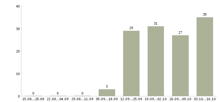 Работа специалист в отдел рекламы Ростов-на-дону - Число вакансий Ростов-на-дону по специальности специалист в отдел рекламы за 2 месяца