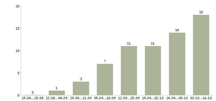 Работа менеджер по подбору персонала удаленно Санкт-петербург - Число вакансий Санкт-петербург по специальности менеджер по подбору персонала удаленно за 2 месяца
